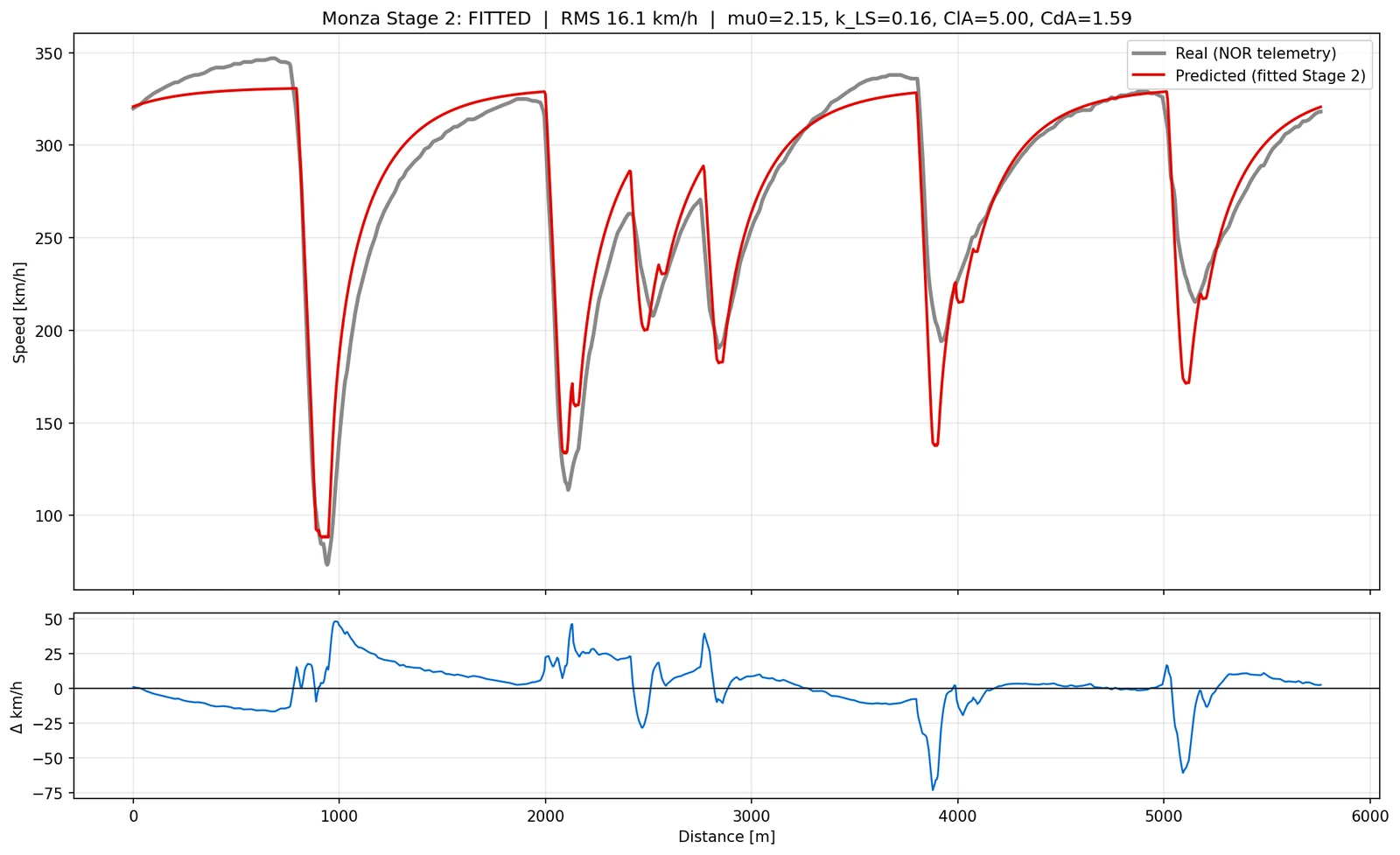 Simulated speed trace overlaid on real F1 telemetry for the 2024 Italian Grand Prix pole lap.